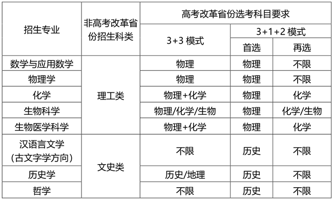 最新！37所高校2022年强基计划招生简章汇总插图44