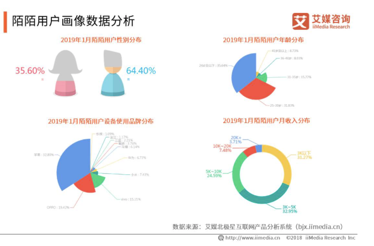 美女直播吸金83.8亿！陌陌用户被骗、被杀、被下套报考初级会计证需要什么学历