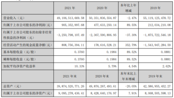 深康佳a2021年净利9.05亿同比增长89.55% 总裁周彬薪酬538.14万