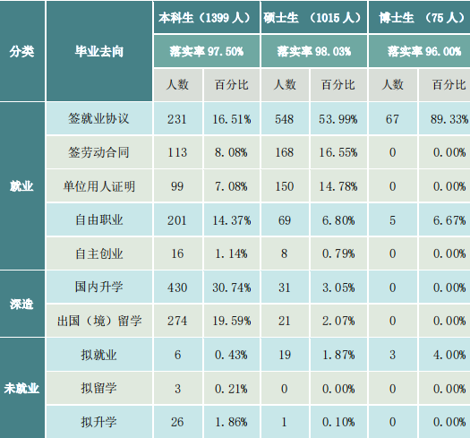 67%,截至 2021 年 10 月 31 日,博士畢業生落實率為 96.00%.