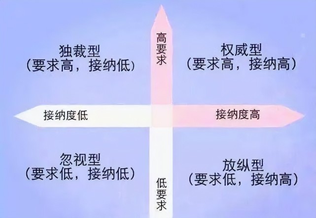 不同的教养方式养出不同的孩子,四种教养方式,看看你属于哪种?