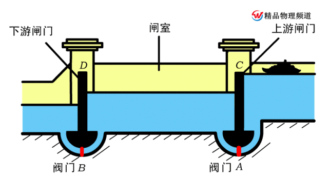 四,連通器 1,定義:上端開口,下端連通的容器.