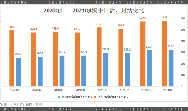 3億老鐵人均消費2000多一年竟在快手貢獻6800億