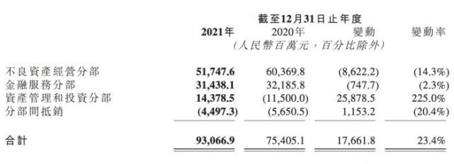 中國華融扭虧為盈中信集團將成第一大股東 高管回應業務重心,房地產