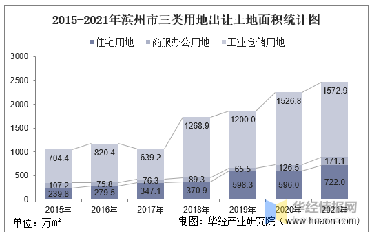 20152021年滨州市土地出让情况成交价款以及溢价率统计分析