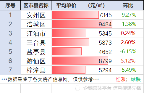 三個區縣跌幅超過5四川省綿陽市最新房價行情三月整理