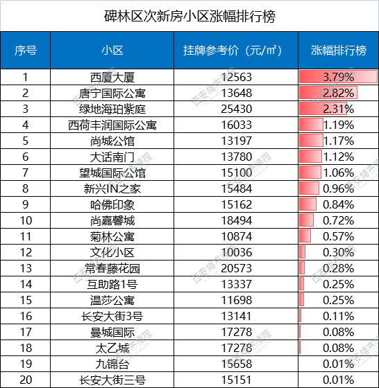 剛剛西安3月二手房漲跌幅曝光這些小區慘不忍睹