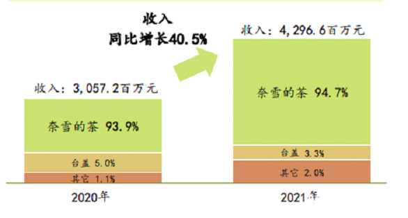 9億元,較2020年提升約68.4%,門店經營利潤率達到14.5%,較上年提升2.