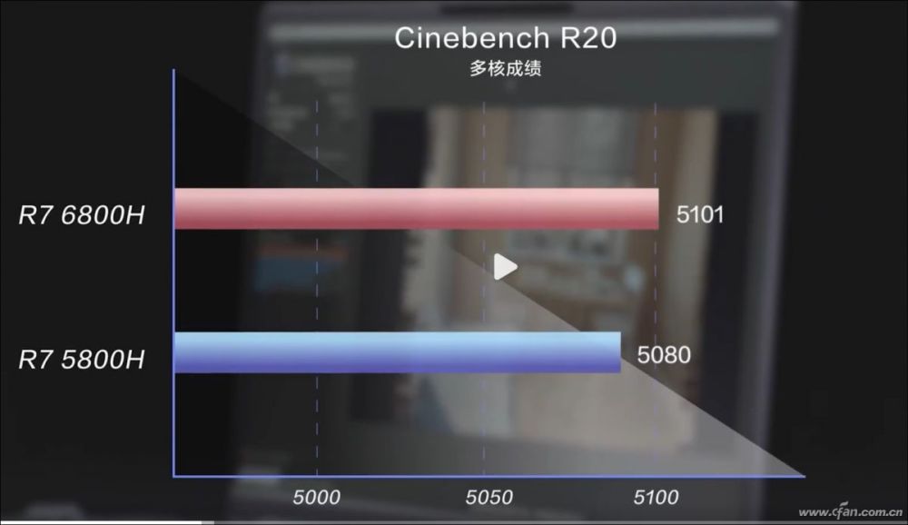 cpu基准测试软件cinebench r20的测试中,锐龙7 6800h相比锐龙7 5800h