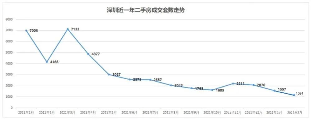 同时,深圳的房价也开始出现下跌.