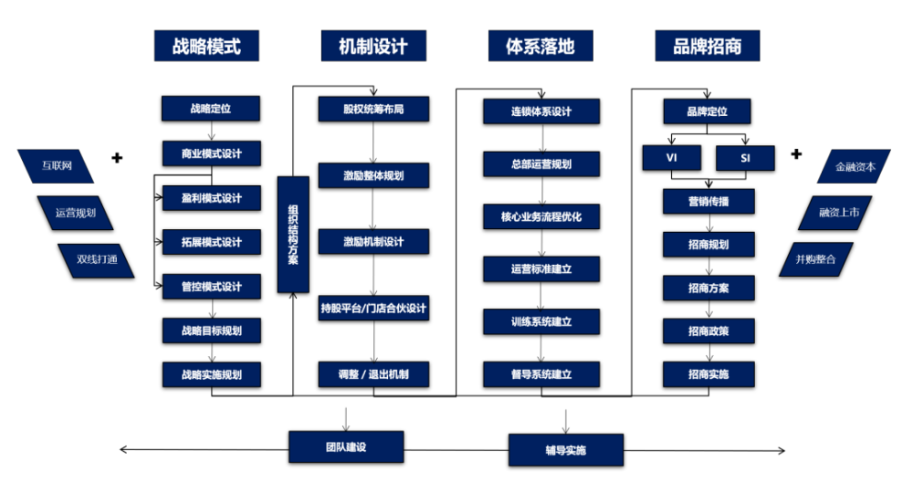 逸马集团帮助连锁企业成为细分市场领导品牌