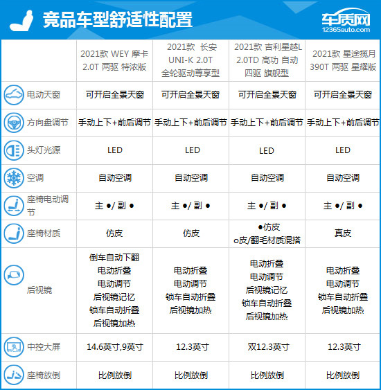 2,竞品车型配置参数对比:同级别领先水平在配置上,摩卡的整体表现非常