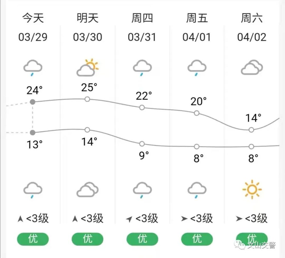 【天气预警】文山未来几天将有降雨,请注意出行安全!