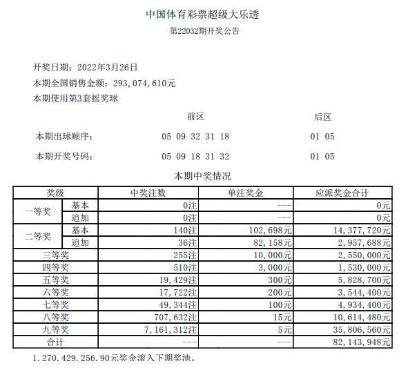 彩民連出4張複式前區全中差一號改寫大樂透頭獎空開歷史