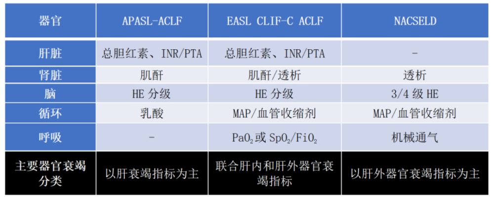 肝臟支持治療或肝移植的情況下,可能導致多器官衰竭和3個月