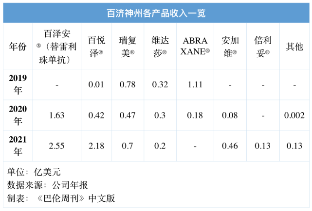 药物于2021年的销售额为约305亿美元—与之对应的百泽安的营收为2