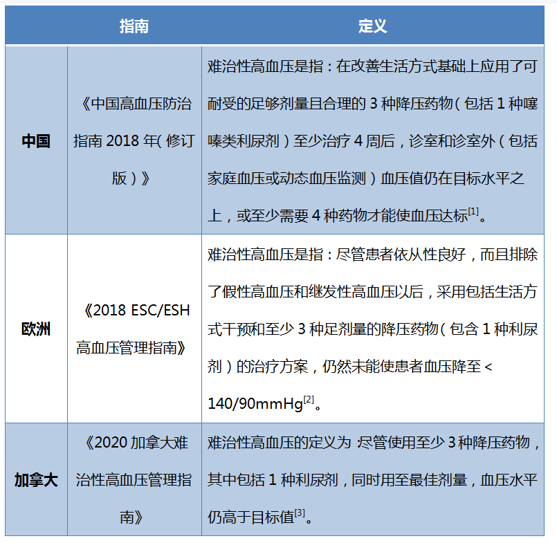 表1 難治性高血壓在國內外指南中的定義對比何謂難治性高血壓?