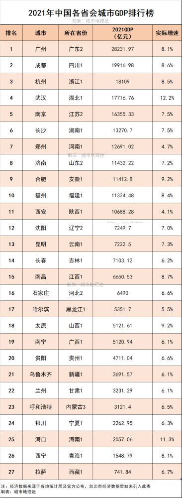 哪些省会城市的存在感最强？中国省会首位度排名