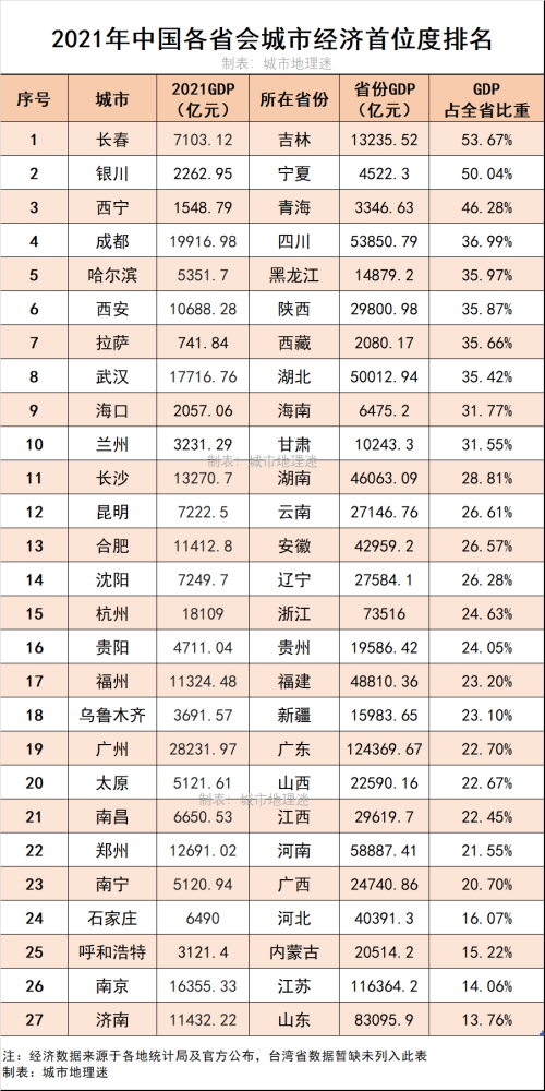 哪些省會城市的存在感最強？中國省會首位度排名