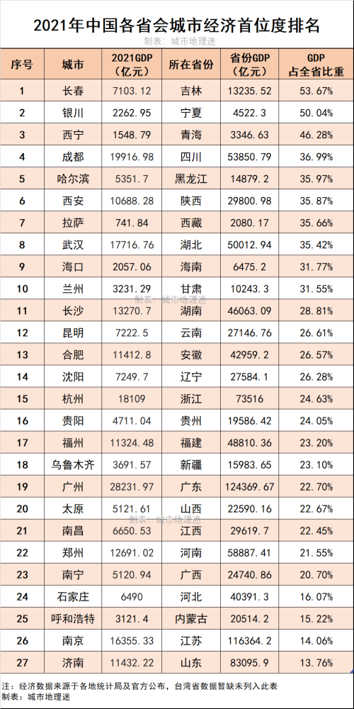 哪些省会城市的存在感最强？中国省会首位度排名