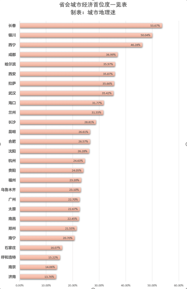 哪些省会城市的存在感最强？中国省会首位度排名