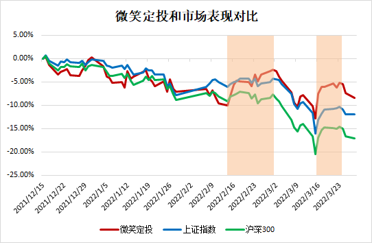 微笑定投發車|先跌後漲,收穫微笑曲線