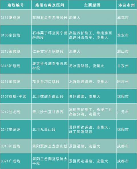 段,g108石棉栗子坪至冕宁菩萨岗段,g213仁寿文宫至钢铁段,g318康定折