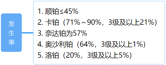 如何水化?警惕铂类药物引起的 3 大不良反应!