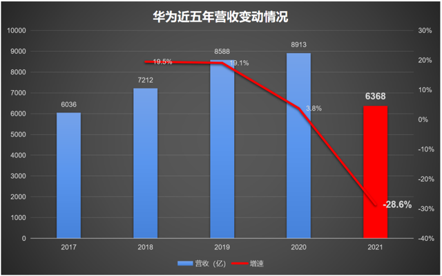 淨利潤高達1137億員工人均工資超70萬華為2021年財報深度解讀