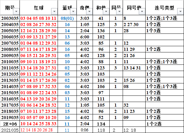 2022035期雙色球歷史同期