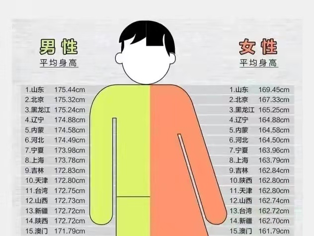各省平均身高排名已公布，黑龙江排名有些意外，广西男女生均垫底从前有三个人一起去钓鱼
