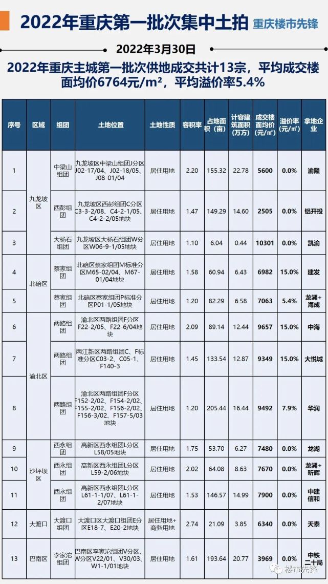 2022年重庆集中一批次土拍收官,国/央企主力拿地