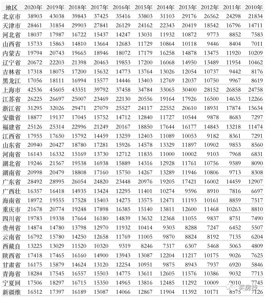 近十年全国各地居民人均消费支出排行榜，上海第一，浙江第三猴子的英语单词
