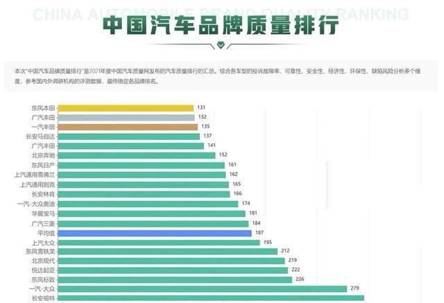 官宣！合资车企最新质量排名公布，只有13家合格，本田包揽冠亚军！任务平台源码