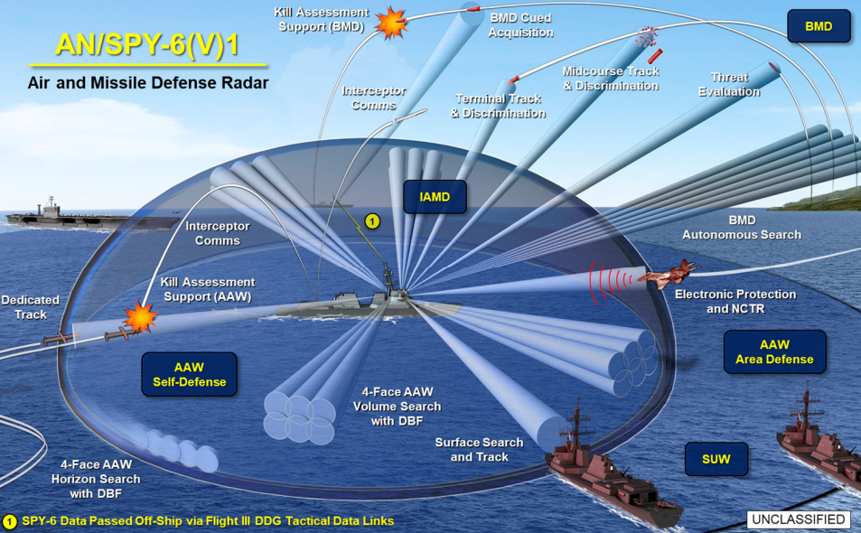美海军的an/spy-6(v)是一体化防空反导雷达防御弹道导弹系统,美国海军