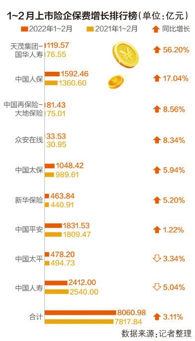 九大险企前两月总保费增3.11%人身险公司2月保费增长分化徐州市泉山区陈倩