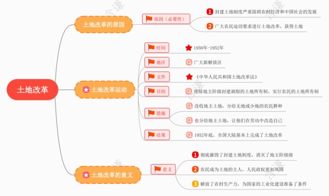 本課思維導圖理解土地改革的必要性和歷史意義掌握土地改革的起止時間