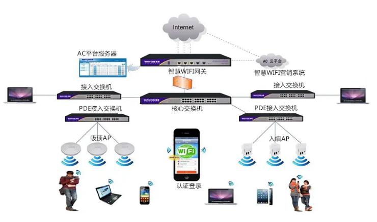 無線網絡系統的無線ap胖ap和瘦ap到底有哪些區別