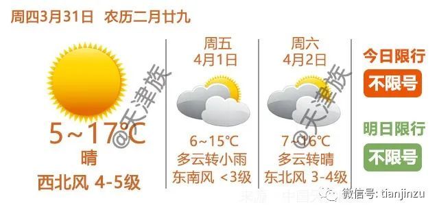 晴暖归来 假期前还有 变数 4月起 这些新变化将影响天津人的生活 在天津还有这些 天津 气温 辛口镇 西青区