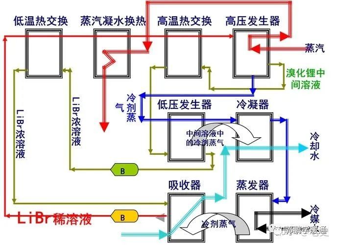 簡要了解溴化鋰製冷吸收機組