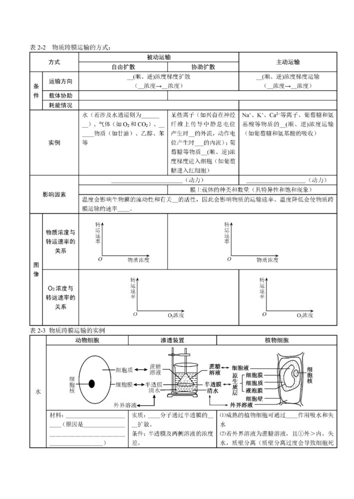 二輪專題人教版高中生物實驗教材第2單元細胞的基本結構思維導圖