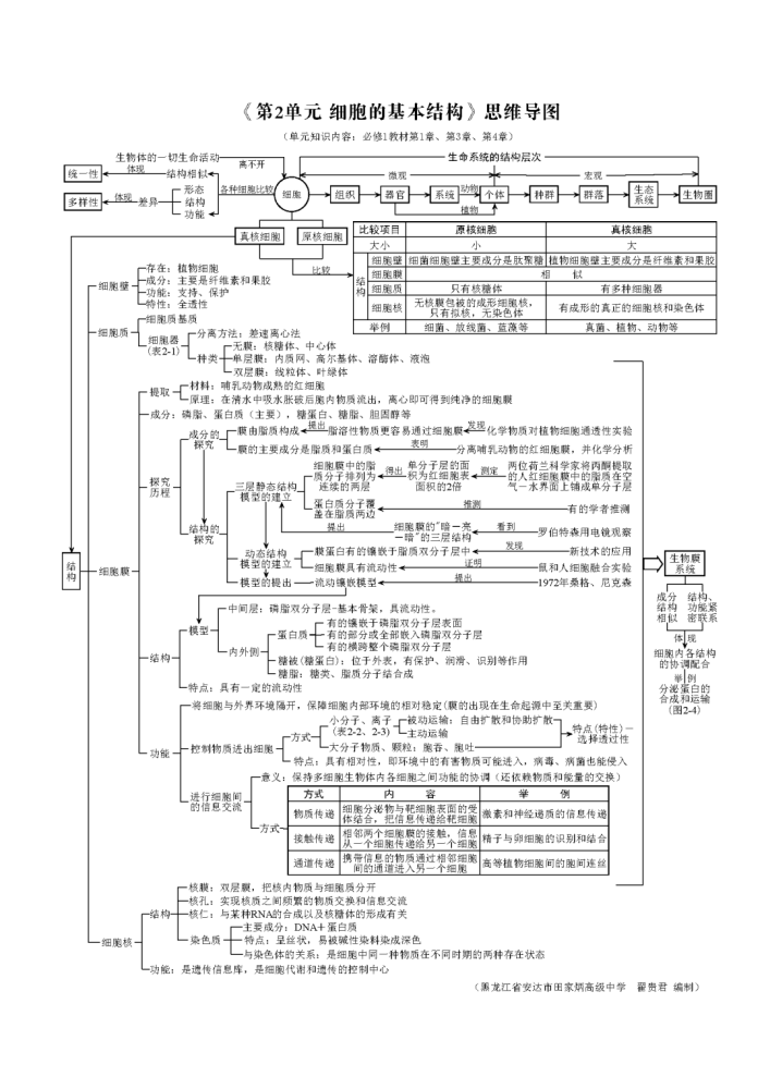 本思維導圖對應人教版高中生物實驗教材必修1第1,3,4章的內容製作!