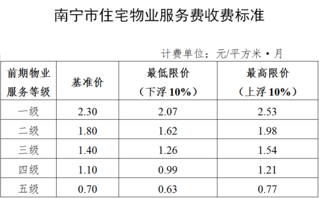 南宁拟调整住宅前期物业收费标准,分5个等级定价,意见征求中!