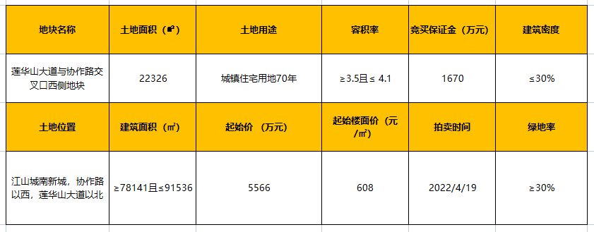 江山城南新地塊出讓限地價競配建職工宿舍面積