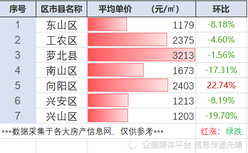 鹤岗市房价现在如何?最新房价行情(三月整理)