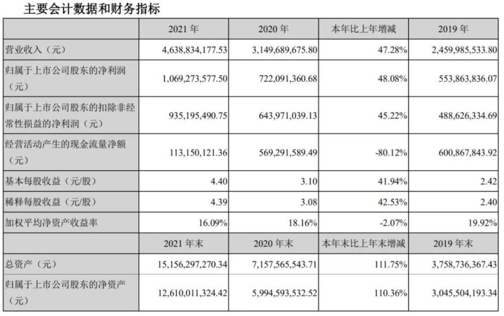 海尔智家去年净利润增厚，拟斥资不超30亿回购股份中国矿业大学怎么样(北京)