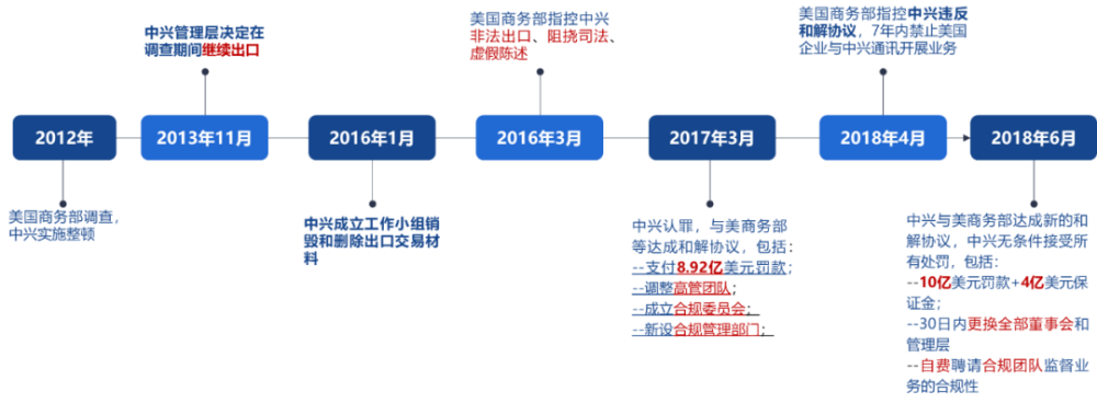 中兴通讯及其全资子公司深圳市中兴康讯电子有限公司已与bis达成