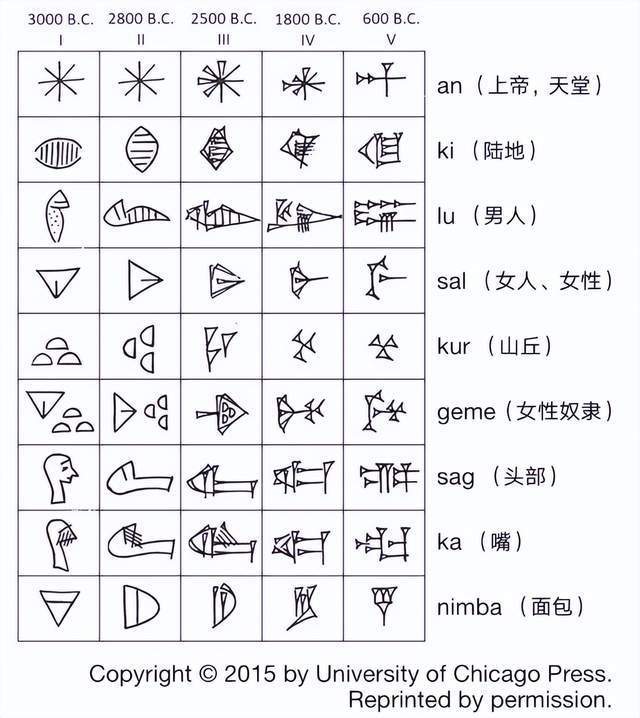 这幅图展现了历史最悠久的苏美尔人发明的楔形文字在3000余年使用过程