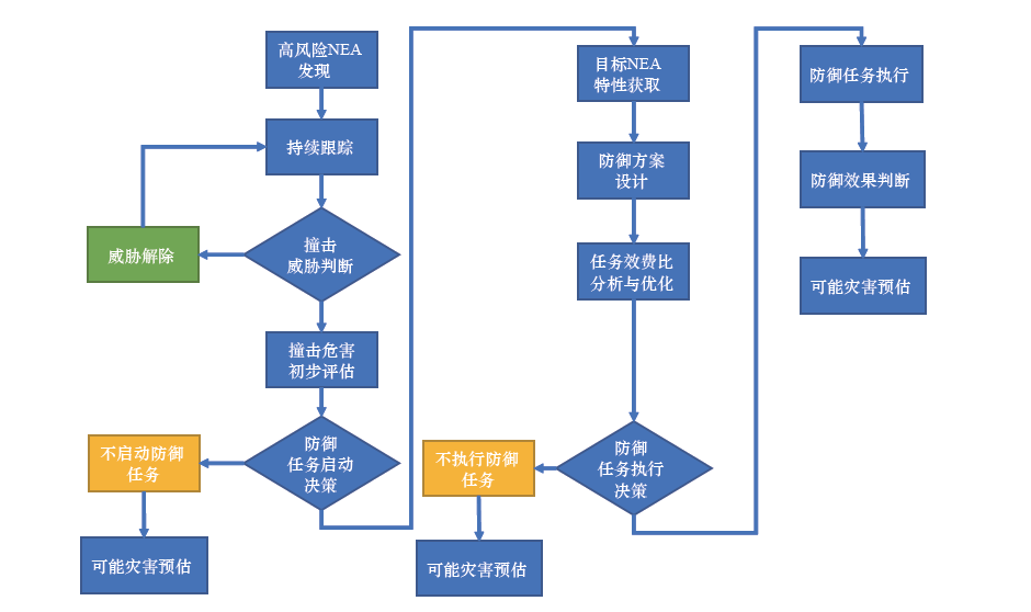 近地小行星撞擊風險應對戰略研究丨中國工程院院刊 天天看點