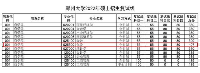 不好考2022鄭州大學考研複試線公佈7個專業要求400分以上